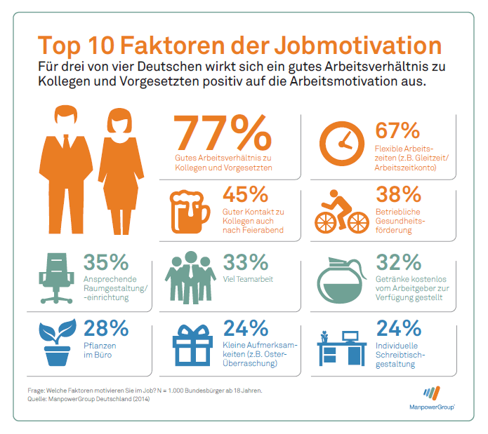 Bild der Infografik der Top 10 der Arbeitsmotivation
