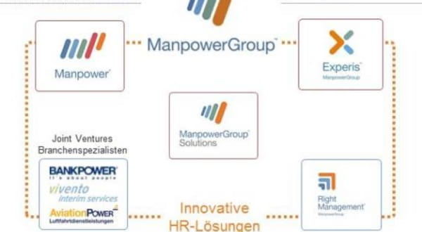 Grafik: ManpowerGroup aufgegliedert in Manpower, Experis -> Innovative HR-Lösungen