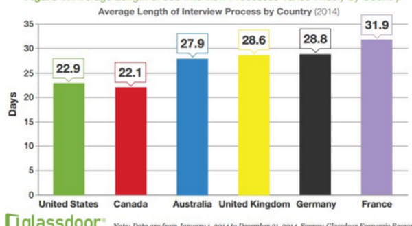 Diagramm: "Average Lenght of Interview Process by Country (2014)"