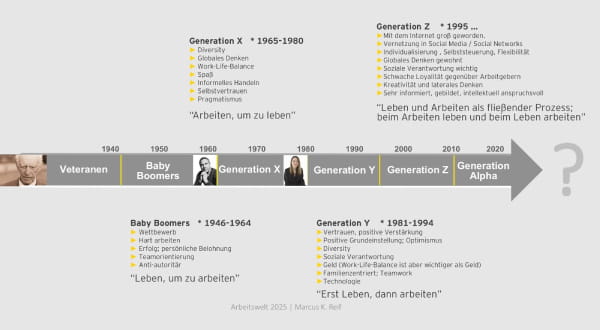 Chart über die 4 Generationen